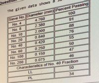 Quest
The given data shows a
Sieve No. Diameter (mm) Percent Passing
100
No. 4
4.760
2.380
91
No. 8
No. 10
2.000
88
No. 20
0.840
76
No. 40
0.420
55
No. 60
0.250
50
No. 100
0. 150
47
No. 200
0.075
46
Characteristics of No. 40 Fraction
LL
50
PL
34
