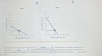 BASIL (Millions of pounds)
96
84
72
60
48
36
24
12
0
0
PPF
I
I
Glacier
36
A
12 24
48
60
72
ALMONDS (Millions of pounds)
84
96
(?)
Glacier has a comparative advantage in the production of
production of
BASIL (Millions of pounds)
96
84
72
60
48
36
24
12
0
0
PPF
1
12
Rainier
basil
comparative advantage. After specialization, the two countries can produce a total of
of basil.
A
24
ALMONDS (Millions of pounds)
36 48 60 72 84 96
almonds
while Rainier has a comparative advantage in the
. Suppose that Glacier and Rainier specialize in the production of the goods in which each has a
million pounds of almonds and
million pounds
I