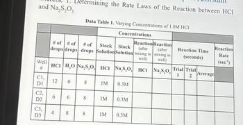 and Na₂S₂O3
Well
#
C1,
D1
C2,
D2
C3,
D3
12
6
Reaction Reaction
Stock Stock
#of # of # of
drops drops drops Solution Solution mixing in mixing in
(after (after
well)
well)
HCI H₂O Na₂S,O, HCI Na,S,O, HC1 Na,S,O,
4
0
6
etermining the Rate Laws of the Reaction between HCl
8
Data Table 1. Varying Concentrations of 1.0M HC1
8
8
8
1M
Concentrations
1M
0.3M
0.3M
1M 0.3M
Reaction Time
(seconds)
Trial Trial
1
2
Average
Reaction
Rate
(sec¹)