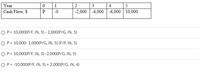 Year
1
2
3
4
5
Cash Flow, $
P
-0
-2,000 -4,000-6,000 10,000
OP = 10,000(P/F, i%, 5) - 2,000(P/G, i%, 5)
OP = 10,000- 1,000(P/G, i%, 5) (F/P, 1%, 5)
OP = 10,000(P/F, i%, 5) -2,000(P/G, i%, 5)
OP = -10,000(P/F, i%, 5) + 2,000(P/G, i%, 4)
