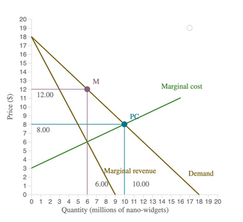 Price ($)
20
19
18
17
16
15
14
13
M
12
12.00
11
10
9
8
8.00
7
5
CO LO
6
4
43
3
2
1
0
PC
Marginal cost
Marginal revenue
Demand
6.00
10.00
0 1 2 3 4 5 6 7 8 9 10 11 12 13 14 15 16 17 18 19 20
Quantity (millions of nano-widgets)