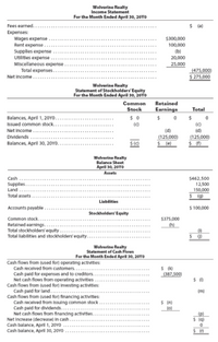 Wolverine Realty
Income Statement
For the Month Ended April 30, 20YO
$ (a)
Fees earned..
Expenses:
Wages expense
Rent expense...
$300,000
100,000
(b)
20,000
Supplies expense
Utilities expense
Miscellaneous expense.
Total expenses..
Net income.
25,000
_(475,000)
S 275,000
Wolverine Realty
Statement of Stockholders' Equity
For the Month Ended April 30, 20YO
Common
Stock
Retained
Earnings
Total
Balances, April 1, 20Y0..
Issued common stock..
(c)
(c)
(d)
(125,000)
$ (e)
(d)
(125,000)
Net income..
Dividends
Balances, April 30, 20Y0.
$ (c)
Wolverine Realty
Balance Sheet
April 30, 20YO
Assets
Cash
Supplies.
Land
$462,500
12,500
150,000
Total assets
$ (g)
Liabilities
Accounts payable.
$ 100,000
Stockholders' Equity
Common stock.
Retained earnings..
Total stockholders'equity
$375,000
(h)
(1)
Total labilittes and stockholders equity..
Wolverine Realty
Statement of Cash Flows
For the Month Ended April 30, 20YO
Cash flows from (used for) operating activities:
Cash received from customers...
Cash paid for expenses and to creditors.
Net cash flows from operating activities
Cash flows from (used for) Investing activities:
Cash pald for land...
Cash flows from (used for) financing activities:
Cash received from issuing common stock
Cash pald for dividends....
Net cash flows from financing activities.
Net Increase (decrease) in cash
Cash balance, April 1, 20YO
Cash balance, April 30, 20YO
$ (k)
(387,500)
(m)
$ (n)
(0)
............
(p)
$ ()
.....
....................
...............
