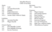 Megaffin's Repairs
Chart of Accounts
Assets
Revenues
101
Cash
401
Repair Fees
122
Accounts Receivable
Supplies
Prepaid Insurance
Delivery Equipment
Accum. Depr.–Delivery Equip.
141
Expenses
511
145
185
Wages Expense
Advertising Expense
Rent Expense
Supplies Expense
Phone Expense
Insurance Expense
Gas and Oil Expense
Depr. Exp.-Delivery Equip.
Miscellaneous Expense
512
185.1
521
523
Liabilities
525
Accounts Payable
Wages Payable
202
535
219
538
541
Owner's Equity
311
549
Don Megaffin, Capital
Don Megaffin, Drawing
Income Summary
312
313
