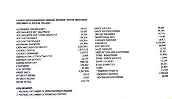 CHARLES MERCHANDISING FINANCIAL RECORDS FOR THE YEAR ENDED
DECEMBER 31, 2021 AS FOLLOWS
ALLOWANCE FOR BAD DEBTS
ACCUMULATED DEP. EQUIPMENT
ACCUMULATED. DEP. STORE COMPUTER
ACCOUNTS PAYABLE
ACCOUNTS RECEIVABLE
BEGINNING INVENTORY
CASH AND CASH EQUIVALENTS
CHARLES, CAPITAL
CHARLES, DRAWINGS
DEPRECIATION-STORE COMPUTER
DEPRECIATION EXPENSE
ENDING INVENTORY
EQUIPMENT
FUEL EXPENSE
GROSS SALES
INTEREST EXPENSE
INTEREST INCOME
NOTES PAYALE
REQUIREMENT:
1. PREPARE STATEMENT OF COMPREHENSIVE INCOME
2. PREPARE STATEMENT OF FINANCIAL POSITION
43,817
63,987
36,789
738,304
876,354
245,890
6,053,842
3,876,123
254,672
12,908
32,876
989,760
176,432
23,789
4,567,836
3,674
5,487
234,775
OFFICE SUPPLIES
OFFICE SUPPLIES EXPENSE
PREPAID INSURANCE
PROFESSIONAL FEES
PURCHASE DISCOUNT
PURCHASES
RENT EXPENSE
SALES DISCOUNT
SALES RETURN AND ALLOWANCES
STORE ADVERTISING
STORE-OFFICE SUPPLIES
STORE-SALARIES
STORE COMPUTER
TAXES
TRANSPORTATION IN
UNEARNED REVENUE
MISCELLANEOUS EXPENSE
34,894
34,789
56,789
57,899
18,902
2,578,349
80,000
10,257
65,797
34,890
23,098
65,234
87,663
26,893
25,789
1,289,356
12,598