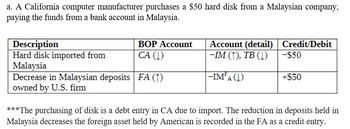 a. A California computer manufacturer purchases a $50 hard disk from a Malaysian company,
paying the funds from a bank account in Malaysia.
Description
Hard disk imported from
Malaysia
Decrease in Malaysian deposits
owned by U.S. firm
BOP Account
CA (↓)
FA (1)
Account (detail) Credit/Debit
-IM (↑), TB (↓) -$50
-IMFA (↓)
+$50
***The purchasing of disk is a debt entry in CA due to import. The reduction in deposits held in
Malaysia decreases the foreign asset held by American is recorded in the FA as a credit entry.