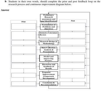 8- Students in their own words, should complete the prior and post feedback loop on the
research process and continuous improvement diagram below.
Answer
Prior
Preliminary
Research
assessment and
gap Identification
Formulation of
Problems and
objectives
Intensive Literature
Review
Research Design &
Methodology
Data Collection,
Analysis &
Presentation
Model and
improving
Factors.
Discussion and
Synthesis of
Results
Proposed
Improvement
Framework
Development
Conclusion &
Recommendation
Post