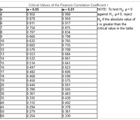 Critical Values of the Pearson Correlation Coefficient r
NOTE: To test H,: p= 0
against H,: p#0, reject
H, if the absolute value of
r is greater than the
critical value in the table.
x = 0.05
0.950
0.878
0.811
0.754
0.707
0.666
0.632
0.602
0.576
0.553
0.532
0.514
0.497
0.482
0.468
0.456
0.444
0.396
0.361
0.335
|0.312
0.294
0.279
0.254
In
x = 0.01
0.990
0.959
0.917
0.875
0.834
0.798
0.765
0.735
0.708
0.684
0.661
0.641
0.623
0.606
0.590
0.575
0.561
0.505
0.463
0.430
0.402
0.378
0.361
0.330
14
15
7
18
19
10
11
12
13
14
15
16
17
18
19
20
25
30
35
40
45
50
60
