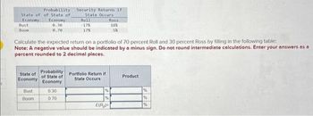 Probability.
State of of State of
Economy Economy
0.30
0.70
Bust
Boom
State of
Economy
Bust
Boom
Calculate the expected return on a portfolio of 70 percent Roll and 30 percent Ross by filling in the following table:
Note: A negative value should be indicated by a minus sign. Do not round intermediate calculations. Enter your answers as a
percent rounded to 2 decimal places.
Probability
of State of
Economy
Security Returns if
State Occurs
0.30
0.70
Roll
-17%
17%
Portfolio Return if
State Occurs
Ross
18%
5%
%
%
E(Rp)
Product
%
96