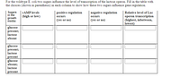 For the wildtype E. coli two sugars influence the level of transcription of the lactose operon. Fill in the table wvith
the choices (shown in parenthesis) in each column to show how these two sugars influence gene regulation.
Sugars
in the
growth
media:
CAMP levels
positive regulation
negative regulation
Relative level of Lac
operon transcription
(highest, inbetween,
lowest)
(high or low)
оссurs
оссurs
(yes or no)
(yes or no)
glucose
present;
lactose
absent
glucose
present;
lactose
present
glucose
absent;
lactose
present
