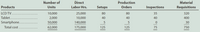 Number of
Direct
Production
Material
Products
Units
Labor Hrs.
Setups
Orders
Inspections
Requisitions
LCD TV.
10,000
25,000
80
80
35
320
Tablet....
2,000
10,000
40
40
40
400
Smartphone.
50,000
140,000
5
30
Total cost
62,000
175,000
125
125
75
750
