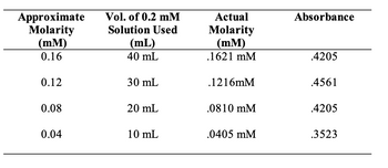 Approximate
Molarity
(mm)
0.16
0.12
0.08
0.04
Vol. of 0.2 mM
Solution Used
(mL)
40 mL
30 mL
20 mL
10 mL
Actual
Molarity
(mm)
.1621 mM
.1216mM
.0810 mM
.0405 mM
Absorbance
.4205
.4561
.4205
.3523