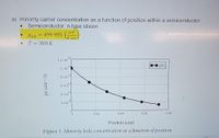 a) minority carrier concentration as a function of position within a semiconductor
Semiconductor: n-type silicon
Mpn = 499.995
T = 300 K
ст?
V sec.
1.2x102
1x10 12
pn
8x1011
6x1011
4×1011
2x101
0.02
0.04
0.06
0.08
Position (cm)
Figure 1. Minority hole concentration as a function of position.
pn (cm^-3)
