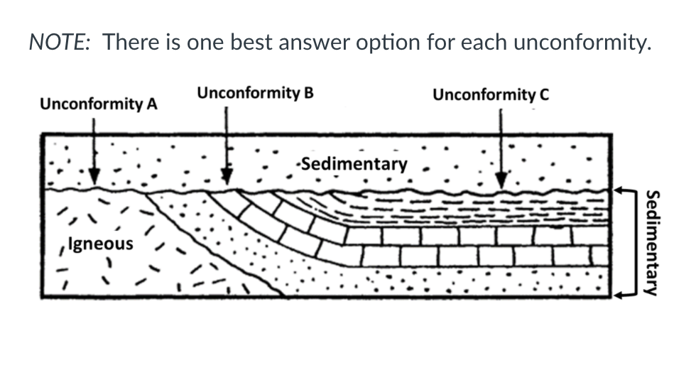 nonconformity diagram