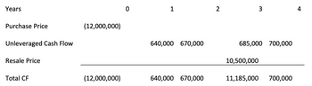 Years
Purchase Price
Unleveraged Cash Flow
Resale Price
Total CF
(12,000,000)
(12,000,000)
1
640,000 670,000
640,000 670,000
2
3
685,000 700,000
10,500,000
11,185,000 700,000