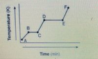 Time (min)
Temperature (K)
