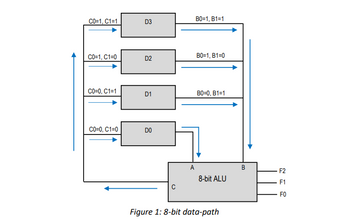 _ C0=1, C1=1
B0=1, B1=1
D3
CO=1, C1=0
D2
12
B0=1, B1=0
CO=0, C1=1
D1
B0=0, B1=1
C0=0, C1=0
DO
80
C
A
B
F2
8-bit ALU
Figure 1: 8-bit data-path
FO