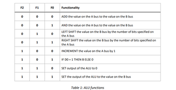 F2
F1
FO
Functionality
0
0
0
ADD the value on the A bus to the value on the B bus
0
0
1
AND the value on the A bus to the value on the B bus
0
1
0
0
1
1
LEFT SHIFT the value on the B bus by the number of bits specified on
the A bus
RIGHT SHIFT the value on the B bus by the number of bits specified on
the A bus
INCREMENT the value on the A bus by 1
1
0
0
1
0
1
IF DO = 1 THEN B ELSE O
1
1
0 SET output of the ALU to 0
1
1
1
SET the output of the ALU to the value on the B bus
Table 1: ALU functions