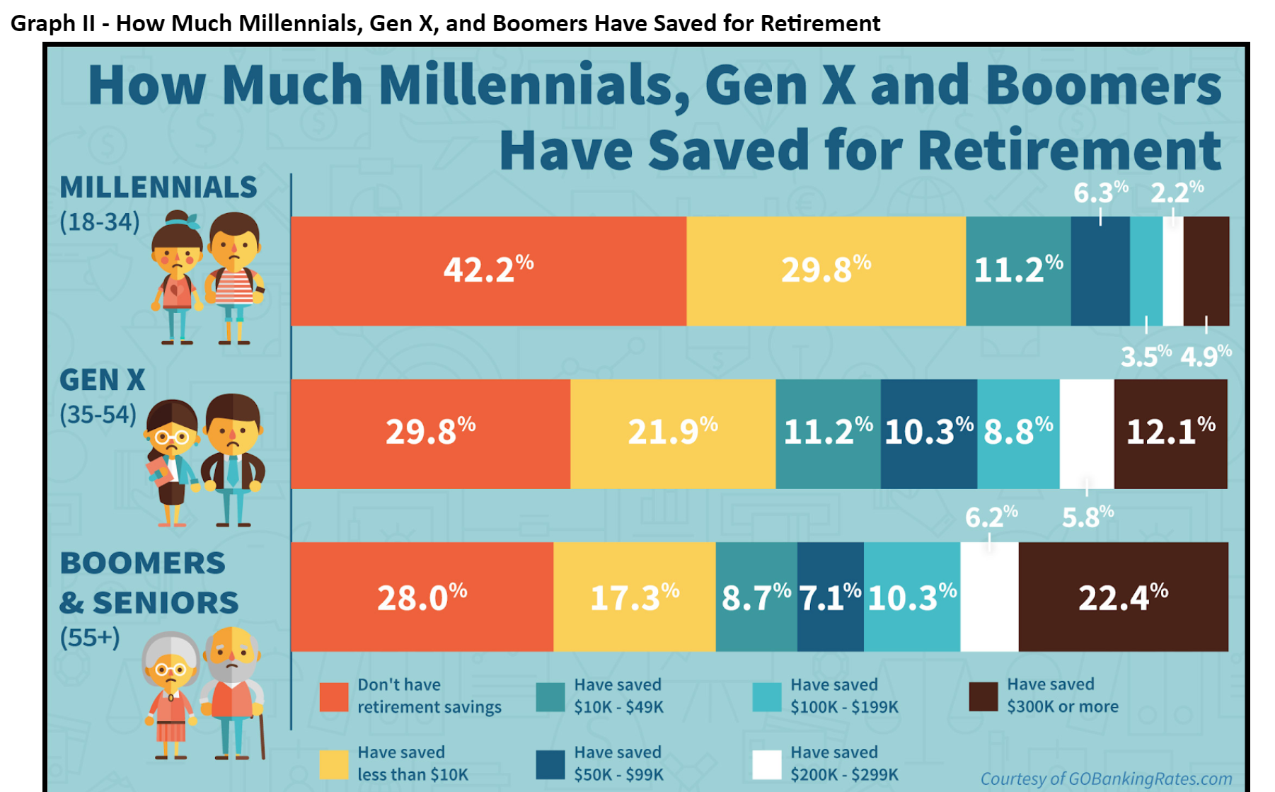 Graph II - How Much Millennials, Gen X, and Boomers Have Saved for Retirement
How Much Millennials, Gen X and Boomers
Have Saved for Retirement
MILLENNIALS
6.3% 2.2%
(18-34)
42.2%
29.8%
11.2%
3.5% 4.9%
GEN X
(35-54)
29.8%
21.9%
11.2% 10.3% 8.8%
12.1%
6.2%
5.8%
BOOMERS
& SENIORS
28.0%
17.3%
8.7% 7.1% 10.3%
22.4%
(55+)
Don't have
retirement savings
Have saved
Have saved
Have saved
$10K - $49K
$100K - $199K
$300K or more
Have saved
Have saved
Have saved
less than $10K
$50K - $99K
$200K - $299K
Courtesy of GOBankingRates.com
