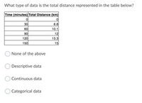 What type of data is the total distance represented in the table below?
Time (minutes) Total Distance (km)
30
6.8
60
10.1
90
12
13.3
15
120
150
None of the above
Descriptive data
Continuous data
Categorical data
