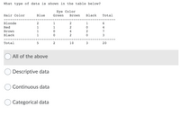 What type of data is shown in the table below?
Eye Color
Hair Color
Blue
Green
Brown
Black
Total
Blonde
2
1
2
1
Red
1
2
4
Brown
1
4
2
7
Black
2
Total
2
10
20
All of the above
Descriptive data
Continuous data
Categorical data
