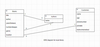 title
author
yearofrelease
numberofpages
genre
Books
location
1
n
n
n
8
name
1
Authors
ERD diagram for local library
1
name
age
Customers
phonenumber
joindate
bookscheckedout