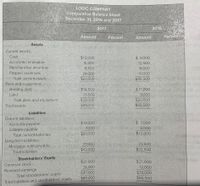 LOGIC COMPANY
Comparative Balance Sheet
December 31, 2016 and 2017
2017
2016
Amount
Percent
Amount
Perten
Assets
Current assets.
Cash
$12.000
$9,000
Accounts rec eivable
Merchandise inventory
Prepaid expenses
Total current assets
16.500
8,500
24,000
$61.000
12,500
14,000
10,000
$45.500
Plant and equlpment:
Building (net)
Land
Total plant and equipment
$14,500
13,500
$28.000
$89,000
$ 11,000
9,000
$20.000
Total assets
$65.500
Liablitles
Current llabilities.
Accounts payable
Salaries payable
$13,000
7,000
$ 7,000
5.000
$12.000
Total current llabilities
$20.000
Long-lem llabilities:
Mortgage note payable
Total liabilities
20,500
$32,500
22,000
$42.000
Stockholders' Equity
$21.000
$21,000
Common stock
Retained earnings
12,000
$33,000
$65.500
26,000
Total stockholders' equity
Total liabilities and stockholders' equity
$47,000
$89,000
