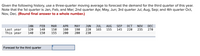 Given the following history, use a three-quarter moving average to forecast the demand for the third quarter of this year.
Note that the 1st quarter is Jan, Feb, and Mar; 2nd quarter Apr, May, Jun; 3rd quarter Jul, Aug, Sep; and 4th quarter Oct,
Nov, Dec. (Round final answer to a whole number.)
JUN
FEB
140
150
APR
180
200
MAY
190
200
ОСТ
220
DEC
270
JUL
SEP
NOV
235
JAN
MAR
AUG
155
Last year
This year
120
140
150
220
165
145
155
230
Forecast for the third quarter
