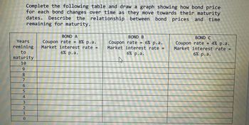 Complete the following table and draw a graph showing how bond price
for each bond changes over time as they move towards their maturity
dates. Describe the relationship between bond
remaining for maturity.
BOND A
BOND B
Years
remining
to
maturity
10
9
Coupon rate = 8% p.a.
Market interest rate =
6% p.a.
Coupon rate =
Market interest rate
6% p.a.
6% p.a.
√
prices and time
BOND C
4% p.a.
Coupon rate =
Market interest rate =
6% p.a.
8
7
6
5
4
3
2
1
0