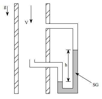 In the diagram, we have a U-shaped tube, which is slightly unconventional. On the left, there's a wider channel labeled with downward arrows. The first arrow is marked "g," likely representing gravitational acceleration. The second arrow, labeled "V," suggests velocity. 

To the right of this, the U-shaped structure is shown. In the left section of the U-tube, there's a horizontal pipe connecting it to a vertical tube that starts from the top. The vertical portion of this tube is indicated with arrows pointing downward, and it is partially filled with a fluid shaded in gray. The height of the fluid within this section is marked by "h." 

The label "SG" is placed within the shaded gray area in the vertical section, which possibly stands for "Specific Gravity," indicating the density-related property of the fluid compared to a reference substance, typically water.

This entire setup appears to be demonstrating a concept related to fluid dynamics, such as Bernoulli’s principle or hydrostatic pressure, by showing how velocity and gravity interact within the conduit system.