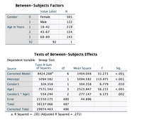 **Between-Subjects Factors Table:**

This table describes the distribution of participants across different categorical variables within the study.

- **Gender:**
  - Value Label 0: Female, N (number of participants) = 365
  - Value Label 1: Male, N = 122

- **Age in Years:**
  - Value Label 1: 18-42 years, N = 219
  - Value Label 2: 43-67 years, N = 124
  - Value Label 3: 68-89 years, N = 143
  - Value Label 92: N = 1 (Age range not specified for this participant)

**Tests of Between-Subjects Effects Table:**

This table provides results from a statistical analysis, showing how different factors affect the dependent variable, which is the Stroop Test in this context.

- **Dependent Variable:** Stroop Test

- **Source of Variation:**
  - **Corrected Model:**
    - Type III Sum of Squares = 8424.288
    - Degrees of Freedom (df) = 6
    - Mean Square = 1404.048
    - F (F-statistic) = 31.273
    - Sig. (Significance Level) < .001
    
  - **Intercept:**
    - Type III Sum of Squares = 5094.582
    - df = 1
    - Mean Square = 5094.582
    - F = 113.475
    - Sig. < .001

  - **Gender1:**
    - Type III Sum of Squares = 304.358
    - df = 1
    - Mean Square = 304.358
    - F = 6.779
    - Sig. = .010

  - **Age1:**
    - Type III Sum of Squares = 7571.542
    - df = 3
    - Mean Square = 2523.847
    - F = 56.215
    - Sig. < .001

  - **Gender1 * Age1 Interaction:**
    - Type III Sum of Squares = 554.294
    - df = 2
    - Mean Square = 277.147
    - F = 6.173
    - Sig. = .002

- **Error:**
  - Type III