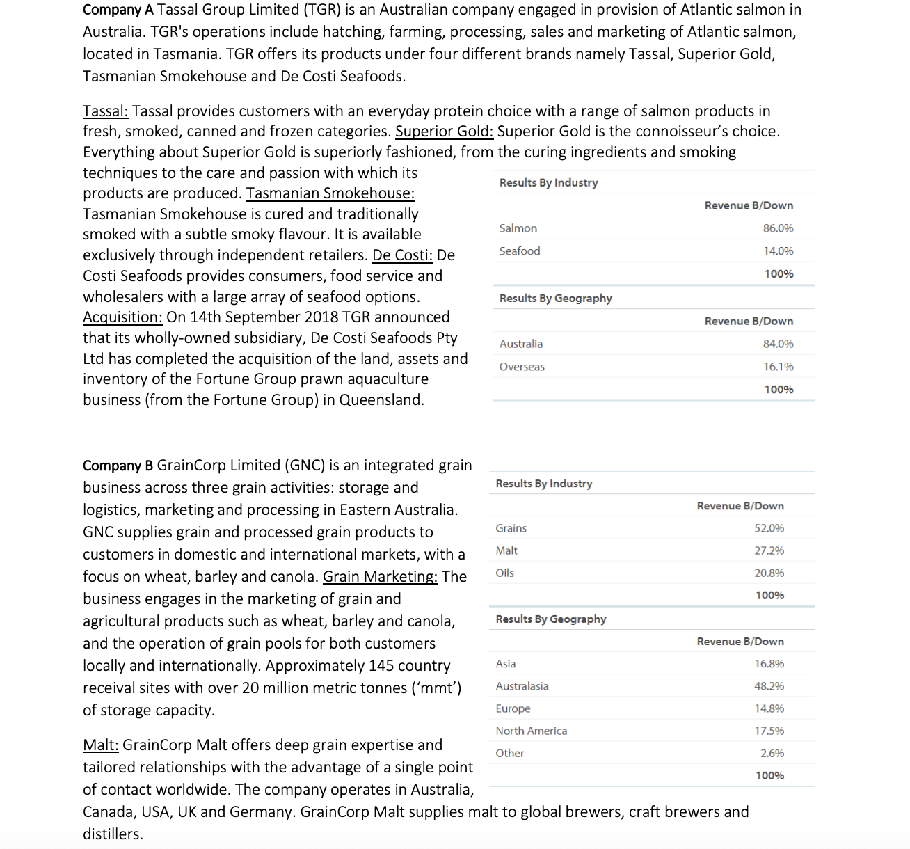 Answered: Company A Tassal Group Limited (TGR) Is… | Bartleby