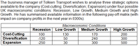 The business manager of Tolkien Transport wishes to analyse three strategic options
available to the company (Cost-cutting; Diversification; Expansion) under four possible
UK macroeconomic conditions: Recession, Low Growth, Medium Growth and High
Growth. He has summarised available information in the following pay-off matrix (with
impact on company profits in the next year in £000s).
Macroeconomic Conditions
Medium Growth
Recession Low Growth
High Growth
Cost-Cutting
Diversification
Expansion
100
130
170
200
-120
50
240
300
-250
30
300
500
