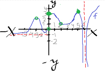 The image presents a graph on a Cartesian coordinate system, illustrating a mathematical function. 

### Components of the Graph:
- **Axes**: 
  - The horizontal line represents the x-axis, labeled as "X" on the positive side and "-X" on the negative side.
  - The vertical line represents the y-axis, labeled as "y" on the positive side and "-y" on the negative side.
  
- **Graph of the Function**:
  - The graph is drawn in blue and represents the function \( f(x) \).
  - The curve shows fluctuations as it moves from left to right, indicating changes in the value of \( f(x) \) with respect to \( x \).

- **Highlighted Points**:
  - Several points on the curve are marked with green circles, indicating key points or intersections.
  - Some points are larger, possibly indicating maximum or minimum values on the curve.

- **Asymptote**:
  - A red dashed vertical line is present near \( x = 6 \), suggesting a vertical asymptote where the function approaches infinity.

- **X-axis Overview**:
  - The negative side of the x-axis has points labeled from -4 to 0.
  - The positive side extends from 0 to 6.

- **Y-axis Overview**:
  - The y-axis is labeled from -2 to 4, which captures the range of the function shown.

### Interpretation:
- The graph depicts a polynomial or rational function with maximum and minimum values evident from the peaks and troughs.
- The vertical asymptote indicates values where the function does not exist, typically representing division by zero in rational functions.
- The function exhibits periodic behavior with apparent oscillations, which can be associated with certain trigonometric functions or other complex equations.

This graph serves as a visual representation of function behavior, useful for analyzing continuity, limits, and points of interest such as extrema and asymptotic behavior.