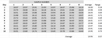 **Data Set Description:**

This table contains data representing sample measurements taken over ten days. Each day includes eight sample numbers. The table provides daily averages and ranges calculated from these samples.

**Table Details:**

- **Columns:**
  - **Day:** Indicates the specific day (1 to 10) on which samples were taken.
  - **Sample Number (1 to 8):** Represents individual sample measurements taken each day.
  - **Average:** The average value of the samples for each day.
  - **Range:** The difference between the highest and lowest sample values for each day.

**Data Values:**

1. **Day 1:**  
   Samples: 16.07, 15.97, 15.91, 15.93, 15.97, 16.07, 15.96, 16.10  
   Average: 16.00  
   Range: 0.19

2. **Day 2:**  
   Samples: 15.75, 16.00, 16.11, 16.18, 16.14, 15.61, 15.86, 16.20  
   Average: 15.98  
   Range: 0.59

3. **Day 3:**  
   Samples: 16.51, 15.89, 15.86, 16.06, 15.94, 16.16, 15.96, 16.04  
   Average: 16.05  
   Range: 0.65

4. **Day 4:**  
   Samples: 15.98, 15.55, 16.12, 16.01, 16.25, 16.09, 16.12, 16.07  
   Average: 16.02  
   Range: 0.71

5. **Day 5:**  
   Samples: 15.72, 15.42, 15.91, 15.74, 15.46, 15.55, 15.72, 15.63  
   Average: 15.63  
   Range: 0.49

6. **Day 6:**  
   Samples: 16.03, 16.03, 15.65, 15.88, 15.82, 16.