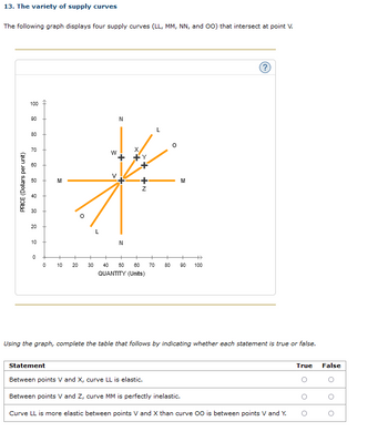 13. The variety of supply curves
The following graph displays four supply curves (LL, MM, NN, and OO) that intersect at point V.
100
90
80
70
PRICE (Dollars per unit)
8
Ô
60
30
20
10
0
4+
N
W
Y
+
*
V
M
L
N
M
0 10
N+
20 30 40 50 60 70
QUANTITY (Units)
स
80 90 100
(?
Using the graph, complete the table that follows by indicating whether each statement is true or false.
Statement
Between points V and X, curve LL is elastic.
Between points V and Z, curve MM is perfectly inelastic.
Curve LL is more elastic between points V and X than curve 00 is between points V and Y.
True False