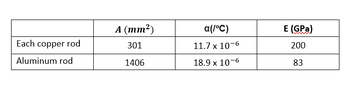 Each copper rod
Aluminum rod
A (mm²)
301
1406
a(/°C)
11.7 x 10-6
18.9 x 10-6
E (GPa)
200
83