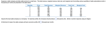 Suppose a cable company provides cable service to a small town. The total revenue, marginal revenue, total cost, and marginal cost of providing various quantities of cable subscriptions (units in
thousands per month) are presented in the table below.
Quantity
0
1
2
3
4
5
6
Price
202
200
198
196
194
192
190
Total Revenue
$0
200
396
588
776
960
1140
Assume the local cable company is a monopoly. To maximize profits, the monopoly should produce
At that level of output, the cable company will earn economic profits of $
(thousand per month).
Marginal Revenue
200
196
192
188
184
180
Total Cost
0
180
270
330
420
660
960
Marginal Cost
180
90
60
90
240
300
(thousand) units. (Enter a numeric response using an integer.)