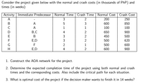 Consider the project given below with the normal and crash costs (in thousands of PhP) and
times (in weeks):
Activity Immediate Predecessor Normal Time | Crash Time Normal Cost Crash Cost
3
A
200
250
В
A
5
3
600
850
A
1
1
100
100
D
B,C
4
2
650
900
E
B
3
2
450
500
F
E,D
3
500
620
500
600
900
F
2
1
H
E,D
4
2
600
1. Construct the AOA network for the project.
2. Determine the expected completion time of the project using both normal and crash
times and the corresponding costs. Also include the critical path for each situation.
3. What is optimal cost of the project if the decision maker wants to finish it in 14 weeks?
