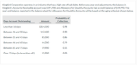 Kingbird Corporation operates in an industry that has a high rate of bad debts. Before any year-end adjustments, the balance in
Kingbird's Accounts Receivable account was $591,900 and Allowance for Doubtful Accounts had a credit balance of $44,990. The
year-end balance reported in the balance sheet for Allowance for Doubtful Accounts will be based on the aging schedule shown below.
Probability of
Days Account Outstanding
Amount
Collection
Less than 16 days
$314,500
0.98
Between 16 and 30 days
112,400
0.90
Between 31 and 45 days
85,000
0.86
Between 46 and 60 days
44,200
0.79
Between 61 and 75 days
19,900
0.55
Over 75 days (to be written off)
15,900
0.00

