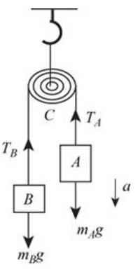 Answered: In An Atwood's Machine As Shown Below.… | Bartleby