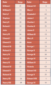 Ruler
William
Wiliam
Henry
Stephen
Henry II
Richard I
Jahn
Henry III
Edward I
Edward II
Edward III
Richard II
Henry IV
Henry V
Henry VI
Edward IV
Edward V
Richard III
Henry VII
Henry Vill
Reign
21
13
35
19
35
10
17
56
35
20
50
22
13
9
39
22
0
2
24
Ruler
Edward VI
Mary!
Elizabeth I
James I
Charles I
Charles II
James II
William III
Mary
Anne
George
George II
George III
George IV
William IV
Victoria
Edward VII
George V
Edward Vill
George VI
Reign
5
44
22
A
3
13
6
12
13
33
59
10
7
3
9
1
15