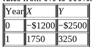 Year X
Y
-$1200-$2500
1
|1750
3250
