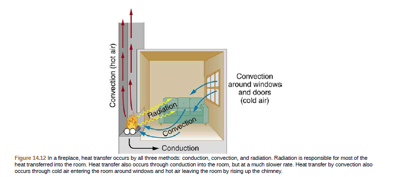 Convection
around windows
and doors
(cold air)
Radiation
Convection
Figure 14.12 In a fireplace, heat transfer occurs by all three methods: conduction, convection, and radiation. Radiation is responsible for most of the
heat transferred into the room. Heat transfer also occurs through conduction into the room, but at a much slower rate. Heat transfer by convection also
occurs through cold air entering the room around windows and hot air leaving the room by rising up the chimney.
Conduction
Convection (hot air)
