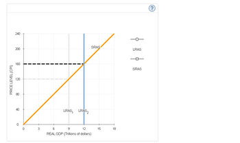 240
200
160
PRICE LEVEL (CPI)
8
40
0
3
LRAS, LRAS₂
SRAS
6
9
12
REAL GDP (Trillions of dollars)
15
18
LRAS
PR
SRAS