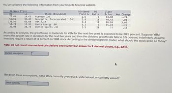 You've collected the following information from your favorite financial website.
52-Week Price
Hi
Lo
Stock (Dividend)
Dividend
Yield %
PE
Close
Ratio
Price
Net Change
77.40
10.43
Acevedo .36
2.6
6
13.90
-.24
55.81
33.42
Georgette, Incorporated 1.54
3.8
10
40.43
-.01
130.95
69.60
YBM 2.10
2.4
10
88.99
3.07
50.24
35.00
13.95
Manta Energy .80
5.2
6
15.43
-.26
20.74
Winter Sports .32
1.5
28
??
.18
According to analysts, the growth rate in dividends for YBM for the next five years is expected to be 20.5 percent. Suppose YBM
meets this growth rate in dividends for the next five years and then the dividend growth rate falls to 5.5 percent, indefinitely. Assume
investors require a return of 13 percent on YBM stock. According to the dividend growth model, what should the stock price be today?
Note: Do not round intermediate calculations and round your answer to 2 decimal places, e.g., 32.16.
Current stock price
Based on these assumptions, is the stock currently overvalued, undervalued, or correctly valued?
Stock currently