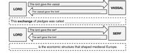 The lord gave the vassal
VASSAL
LORD
The vassal gave the lord,
| This exchange of pledges was called
The lord gave the serf
SERF
LORD
The serf gave the lord
is the economic structure that shaped medieval Europe.
