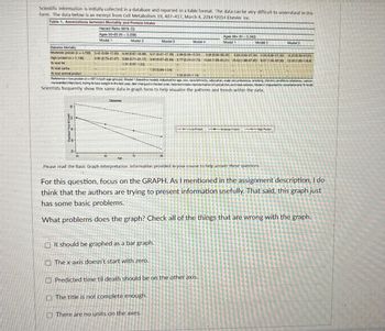 Scientific information is initially collected in a database and reported in a table format. The data can be very difficult to understand in this
form. The data below is an excerpt from Cell Metabolism 19, 407-417, March 4, 2014 2014 Elsevier Inc.
Table 1. Associations between Mortality and Protein Intake
Diabetes Mortality
Moderate protein (n=4.798)
High protein (n=1,146)
9 kcal fat
% kcal carbs
%6 kcal animal protain
Hazard Ratio (95% CI)
Ages 50-65 (N=3,039)
Model 1
Model 2
Model 3.
Model 4
Ages 66+ (N=3,342)
Model 1
Model 2
Model 3
3.43 (0.69-17.02) 3.36 (0.67-16.90) 3.41 (0.67-17.36) 2.99 (0.58-15.31) 5.38 (0.05-30.419)
6.20 (0.35-37.01)
3.93 (0.73-21.07) 3.88 (0.71-21.17) 3.90 (0.67-22.84) 2.77 (0.24-31.73) 10.64 (1.85-61.31) 10.42 (1.88-57.87) 9.07 (1.49-65.30) 15.16 (1.93-118.9)
5.05 (0.93-27.34) 4.93 (0.89-27.35)
1.01 (0.97-1.05)
1.00 (0.96-1.04)
1.02 (0.92-1.14)
Reference low protein (n=437 in both age groups). Model 1 (baseline model: Adjusted for age, sex, race/ethnicity, education, waist circumference, smoking, chronic conditions (diabetes, cancer,
myocardial infarction), trying to lose weight in the last year, diet changed in the last year, reported intake representative of typical diet, and total calories. Model 2: Adjusted for covariates and % kcals
Scientists frequently show this same data in graph form to help visualize the patterns and trends within the data.
Diabetes
Low Prote
Moderan Protein
High Protein
Please read the Basic Graph Interpretation information provided in your course to help answer these questions.
For this question, focus on the GRAPH. As I mentioned in the assignment description, I do
think that the authors are trying to present information usefully. That said, this graph just
has some basic problems.
What problems does the graph? Check all of the things that are wrong with the graph.
It should be graphed as a bar graph.
The x-axis doesn't start with zero.
Predicted time til death should be on the other axis.
The title is not complete enough.
There are no units on the axes.