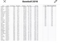 Baseball 2016
Year Average salary (Millions)
1,99
Team
League
Year Opened
ВА HR
Team Salary
70,76
Attendance
Wins ERA
Arizona
National
1998
2036216
69 5,09
0,261 190
2000
Atlanta
National
1996
87,62
2020914
68 4,51
0,255 122
2001
2,26
Baltimore
American
1992
115,59
2172344
89 4,22
0,256 253
2002
2,38
Boston
American
1912
182,16
2955434
93 4,00
0,282 208
2003
2,56
Chicago Cubs National
1914
116,65
3232420
103 3,15
0,256 199
2004
2,49
Chicago Sox American
1991
98,71
1746293
78 4,10
0,257 168
2005
2,63
2,87
2,94
Cincinnati
National
2003
116,73
1894085
68 4,91
0,256 164
2006
Cleveland
American
1994
86.34
1591667
94 3,84
0,262 185
2007
Colorado
National
1995
98,26
2602524
75 4,91
0,275 204
2008
3,15
Detroit
American
2000
172,28
2493859
86 4,24
0,267 211
2009
3,24
3,30
3,31
3,44
Houston
American
2000
69,06
2306623
84 4,06
0,247 198
2010
Kansas City American
1973
112,91
2557712
81 4,21
0,261 147
2011
LA Angels
LA Dodgers National
American
1966
146,45
3016142
74 4,28
0,26 156
2012
1962
223,35
3703312
91 3,70
0,249 189
2013
3,65
Miami
National
2012
84,64
1712417
79 4,05
0,263 128
2014
3,95
Milwaukee
National
2001
98,68
2314614
73 4,08
0,244 194
2015
4,25
Minnesota
American
2010
108,26
1963912
59 5,08
0,251 200
2016
4,40
NY Mets
National
2009
99,63
2789602
87 3,58
0,246 218
NY Yankees American
2009
213,47
3063405
84 4,16
0,252 183
Oakland
American
1966
80,28
1521506
69 4,51
0,246 169
Philadelphia National
Pittsburgh
San Diego
2004
133,05
1915144
71 4,63
0,24 161
National
2001
85,89
2249021
78 4,21
0,257 153
National
2004
126,37
2351426
68 4,43
0,235 177
San Francisco National
2000
166,50
3365256
87 3,65
0,258 130
Seattle
American
1999
122,71
2267928
86 4,00
0,259 223
St. Louis
National
2006
120,30
3444490
86 4,08
0,255 225
Tampa Bay
American
1990
73,65
1286163
68 4,20
0,243 216
Техas
American
1994
144,31
2710402
95 4,37
0,262 215
Toronto
American
1989
112,90
3392299
89 3,78
0,248 221
Washington National
2008
166,01
2481938
95 3,51
0,256 203
