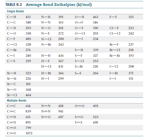 TABLE 8.3 Average Bond Enthalpies (kJ/mol)
Single Bonds
C-H
413
N-H
391
О—н
463
F-F
155
348
N-N
163
0-0
146
293
201
0-F
190
CI-F
253
C-0
358
N-F
272
0-CI
203
Cl-CI
242
C-F
485
N-CI
200
0-I
234
C-CI
328
N-Br
243
Br-F
237
C-Br
276
S-H
339
Br-CI
218
C-I
240
Н-Н
436
S-F
327
Br-Br
193
C-S
259
Н—F
567
S-CI
253
Н—СІ
431
S-Br
218
I-CI
208
Si-H
323
Н—Br
366
S-S
266
I-Br
175
Si-Si
226
Н-I
299
I-I
151
Si-C
301
Si-O
368
Si-CI
464
Multiple Bonds
614
N=N
418
0=0
495
839
N=N
941
615
607
523
C=N
891
S=S
418
799
1072
