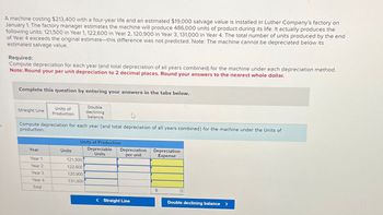 A machine costing $213,400 with a four-year life and an estimated $19,000 salvage value is installed in Luther Company's factory on
January 1. The factory manager estimates the machine will produce 486,000 units of product during its life. It actually produces the
following units: 121,500 in Year 1, 122,600 in Year 2, 120,900 in Year 3, 131,000 in Year 4. The total number of units produced by the end
of Year 4 exceeds the original estimate-this difference was not predicted. Note: The machine cannot be depreciated below its
estimated salvage value.
Required:
Compute depreciation for each year (and total depreciation of all years combined) for the machine under each depreciation method.
Note: Round your per unit depreciation to 2 decimal places. Round your answers to the nearest whole dollar.
Complete this question by entering your answers in the tabs below.
Straight Line
Units of
Production
Double
declining
balance
Compute depreciation for each year (and total depreciation of all years combined) for the machine under the Units of
production.
Units of Production
Year
Units
Depreciable
Units
Year 1
121,500
Year 2
122,600
Year 3
120,900
Year 4
131,000
Total
Depreciation
per unit
Depreciation
Expense
$
0
< Straight Line
Double declining balance >